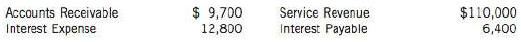 On December 31, the adjusted trial balance of Domino Inc. shows the following selected data:

Analysis shows that adjusting entries had been made, and included above, for (1) $9,700 of services performed but not billed, and (2) $6,400 of accrued but unpaid interest.

Instructions
(a) Prepare the closing entries for the temporary accounts at December 31.
(b) Prepare the reversing entries on January I.
(c) Enter the adjusted trial balance data in the four accounts using T accounts, and post the entries in (a) and (b).
(d) Prepare the entries to record 
(1) collection of the service revenue on January 10, and 
(2) the payment of all interest due (that is, 56,400) on January 15.
(e) Post the entries in (d) to the temporary accounts.

