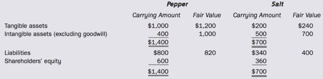 On December 31, Year 7, Pepper Company, a public company, agreed to a business combination with Salt Limited, an unrelated private company. Pepper issued 72 of its common shares for all (50) of the outstanding common shares of Salt 'This transaction increased the number of outstanding Pepper shares from 100 to 172. Pepper's shares were trading at around $20 per share in days leading up to the business combination. The condensed balance sheets for the two companies on this date were as follows:
On January 1, Year 8, Pepper sold 40% of its investment in Salt to an unrelated third party for $900 in cash. The CFO at Pepper stated that Salt must have been worth $2,250 if the unrelated third party was willing to pay $900 for a 40% interest in Salt. If so, Pepper saved $810 by buying Salt for only $1,440. Accordingly, the CFO wants to recognize a gain of $810 in the Year 7 income statement to reflect the true value of the Salt shares.
You have been asked by the CFO to prepare a presentation to senior management on the accounting implications for the business combination and subsequent sale of 40% of the investment. She would like you to consider two alternative methods of valuing Salt on the consolidated balance at the date of acquisition---one based on cost of purchase and one based on the implied value of the subsidiary based on the sales price on January 1, Year 8.
Required:
Prepare this presentation, answering the following questions:
(a) How would Pepper's consolidated balance sheet differ at the date of acquisition under the two different valuation alternatives? Which method best reflects economic reality? Which method is required by GAAP?
(b) How would Pepper's consolidated balance sheet look after the sale of the 40% interest in Salt to the unrelated third party under the two alternatives?