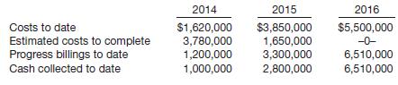 On February 1, 2014, Hewitt Construction Company obtained a contract to build an athletic stadium. The stadium (for a local high school) was to be built at a total cost of $5,400,000 and was scheduled for completion by September 1, 2016. One clause of the contract stated that Hewitt was to deduct $15,000 from the $6,600,000 billing price for each week that completion was delayed. Completion was delayed 6 weeks, which resulted in a $90,000 penalty. Below are the data pertaining to the construction period
Instructions
(a) Using the percentage-of-completion method, compute the estimated gross profit recognized in the years 2014–2016.
(b) Prepare a partial balance sheet for December 31, 2015, showing the balances in the receivables and inventory accounts.