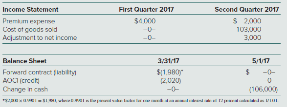 On February 1, 2017, Linber Company forecasted the purchase of component parts on May 1, 2017, at a price of 100,000 euros. On that date, Linber entered into a forward contract to purchase 100,000 euros on May 1, 2017. It designated the forward contract as a cash flow hedge of the forecasted transaction. The spot rate for euros on February 1, 2017, was $1 per euro. On May 1, 2017, the forward contract was settled, and the component parts were received and paid for. The parts were consumed in the second quarter of 2017.
Linber’s financial statements reported the following amounts related to this cash flow hedge (credit balances in parentheses):


Required
1. On February 1, 2017, what was the U.S. dollar per euro forward rate to May 1, 2017?
2. On March 31, 2017, what was the U.S. dollar per euro forward rate to May 1, 2017?
3. Was Linber better off or worse off as a result of having entered into this cash flow hedge of a forecasted transaction? By what amount?
4. What does the total premium expense of $6,000 reflect?

