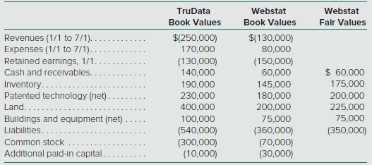 On its acquisition-date consolidated balance sheet, what amount should TruData report as goodwill?
a. –0–
b. $15,000
c. $35,000
d. $100,000

On July 1, TruData Company issues 10,000 shares of its common stock with a $5 par value and a $40 fair value in exchange for all of Webstat Company’s outstanding voting shares. Webstat’s pre-combination book and fair values are shown below along with book values for TruData’s accounts.


