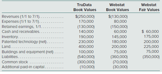 On its acquisition-date consolidated balance sheet, what amount should TruData report as patented technology (net)?
a. $200,000
b. $230,000
c. $410,000
d. $430,000

On July 1, TruData Company issues 10,000 shares of its common stock with a $5 par value and a $40 fair value in exchange for all of Webstat Company’s outstanding voting shares. Webstat’s pre-combination book and fair values are shown below along with book values for TruData’s accounts.


