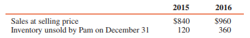 On January 1, 2009, Pam Corporation acquired 60 percent of the voting common shares of Sun Corporation at an excess of fair value over book value of $1,000,000. This excess was attributed to plant assets with a remaining useful life of five years. For the year ended December 31, 2016, Sun prepared condensed financial statements as follows (in thousands):

Condensed Balance Sheet at December 31, 2016
Current assets (except inventory)............................................................. $ 600
Inventories...................................................................................................... 300
Plant assets—net.......................................................................................... 5,000
Total assets............................................................................................... $ 5,900
Liabilities...................................................................................................... $ 400
Capital stock................................................................................................. 3,400
Retained earnings........................................................................................ 2,100
Total equities............................................................................................. $5,900
Condensed Statement of Income and Retained earnings
Sales........................................................................................................... $1,000
Cost of sales................................................................................................. (500)
Other expenses............................................................................................ (300)
Net income...................................................................................................... 200
Add: Retained earnings January 1, 2016................................................... 2,000
Less: Dividends............................................................................................. (100)
Retained earnings December 31, 2016.................................................... $ 1,900

Sun regularly sells inventory items to Pam at a price of 120 percent of cost. In 2015 and 2016, sales from Sun to Pam are as follows:


1. Under the equity method, Pam reports investment income from Sun for 2016 of:
a $120
b $96
c $80
d $104 loss

2. Noncontrolling interest on December 31, 2016, is:
a $2,200
b $2,184
c $2,176
d $2,140

3. On the books of Pam Corporation, the investment account is properly reflected on December 31, 2016, at:
a $3,240
b $3,264
c $3,276
d Not enough information is given.

