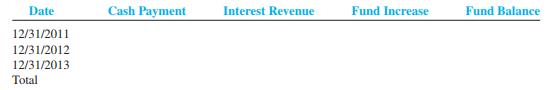On January 1, 2011, Austin Auto Company decided to accumulate a fund to build an addition to its plant. The company will deposit $320,000 in the fund at each year-end, starting on December 31, 2011. The fund will earn 9 percent interest, which will be added to the balance at each year-end. The accounting period ends December 31.
Required:
1. What will be the balance in the fund immediately after the December 31, 2013, deposit?
2. Complete the following fund accumulation schedule: