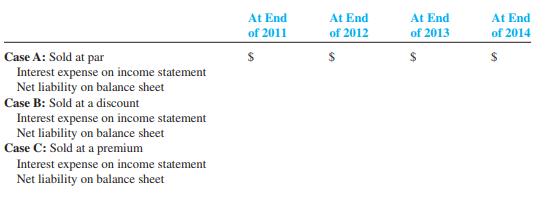 On January 1, 2011, Bidden Corporation sold and issued $100,000, five-year, 10 percent bonds. The bond interest is payable each June 30 and December 31. Assume three separate and independent selling scenarios: Case A, at par; Case B, at 95; and Case C, at 110.

Required:
Complete a schedule similar to the following for each separate case assuming straight-line amortization of discount and premium. Disregard income tax. Give all dollar amounts in thousands.


