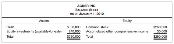 On January 1, 2012, Acker Inc. had the following balance sheet.
The accumulated other comprehensive income related to unrealized holding gains on available-for-sale securities. The fair value of Acker Inc.’s available-for-sale securities at December 31, 2012, was $190,000; its cost was $140,000. No securities were purchased during the year. Acker Inc.’s income statement for 2012 was as follows. (Ignore income taxes.)
ACKER INC.
INCOME STATEMENT
FOR THE YEAR ENDED DECEMBER 31, 2012
Dividend revenue …………………………………… $ 5,000
Gain on sale of investments ……………………… 30,000
Net income ………………………………….………… $35,000
Instructions
(Assume all transactions during the year were for cash.)
(a) Prepare the journal entry to record the sale of the available-for-sale securities in 2012.
(b) Prepare a statement of comprehensive income for 2012.
(c) Prepare a balance sheet as of December 31, 2012.