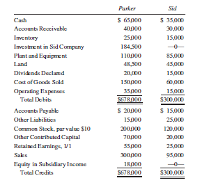 On January 1, 2012, Parker Company purchased 90% of the outstanding common stock of Sid Company for $180,000. At that time, Sid’s stockholders’ equity consisted of common stock, $120,000; other contributed capital, $20,000; and retained earnings, $25,000. Assume that any difference between book value of equity and the value implied by the purchase price is attributable to land. On December 31, 2012, the two companies’ trial balances were as follows:
Required:
A. Prepare a consolidated statements workpaper on December 31, 2012.
B. Prepare a consolidated statements workpaper on December 31, 2013, assuming trial balances for Parker and Sid on that date were: