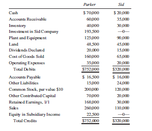 On January 1, 2012, Parker Company purchased 90% of the outstanding common stock of Sid Company for $180,000. At that time, Sid’s stockholders’ equity consisted of common stock, $120,000; other contributed capital, $20,000; and retained earnings, $25,000. Assume that any difference between book value of equity and the value implied by the purchase price is attributable to land. On December 31, 2012, the two companies’ trial balances were as follows:
Required:
A. Prepare a consolidated statements workpaper on December 31, 2012.
B. Prepare a consolidated statements workpaper on December 31, 2013, assuming trial balances for Parker and Sid on that date were: