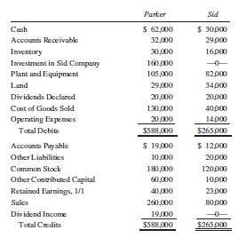 On January 1, 2012, Parker Company purchased 95% of the outstanding common stock of Sid Company for $160,000. At that time, Sid’s stockholders’ equity consisted of common stock, $120,000; other contributed capital, $10,000; and retained earnings, $23,000. On December 31, 2012, the two companies’ trial balances were as follows:
Required:
A. Prepare a consolidated statements workpaper on December 31, 2012.
B. Prepare a consolidated statements workpaper on December 31, 2013, assuming trial balances for Parker and Sid on that date were: