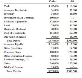 On January 1, 2012, Parker Company purchased 95% of the outstanding common stock of Sid Company for $160,000. At that time, Sid’s stockholders’ equity consisted of common stock, $120,000; other contributed capital, $10,000; and retained earnings, $23,000. On December 31, 2012, the two companies’ trial balances were as follows:
Required:
A. Prepare a consolidated statements workpaper on December 31, 2012.
B. Prepare a consolidated statements workpaper on December 31, 2013, assuming trial balances for Parker and Sid on that date were: