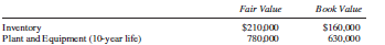 On January 1, 2012, Perry Company purchased 80% of Selby Company for $990,000. At that time Selby had capital stock outstanding of $350,000 and retained earnings of $375,000.
The fair value of Selby Company’s assets and liabilities is equal to their book value except for the following:
One-half of the inventory was sold in 2012, the remainder was sold in 2013. At the end of 2012, Perry Company had in its ending inventory $60,000 of merchandise it had purchased from Selby Company during the year. Selby Company sold the merchandise at 25% above cost. During 2013, Perry Company sold merchandise to Selby Company for $310,000 at a markup of 20% of the selling price. At December 31, 2013, Selby still had merchandise that it purchased from Perry Company for $82,000 in its inventory. Financial data for 2013 are presented here:
Required:
A. Prepare the consolidated statements workpaper for the year ended December 31, 2013.
B. Calculate consolidated retained earnings on December 31, 2013, using the analytical or t account approach.