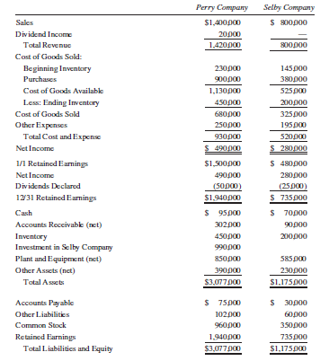On January 1, 2012, Perry Company purchased 80% of Selby Company for $990,000. At that time Selby had capital stock outstanding of $350,000 and retained earnings of $375,000.
The fair value of Selby Company’s assets and liabilities is equal to their book value except for the following:
One-half of the inventory was sold in 2012, the remainder was sold in 2013. At the end of 2012, Perry Company had in its ending inventory $60,000 of merchandise it had purchased from Selby Company during the year. Selby Company sold the merchandise at 25% above cost. During 2013, Perry Company sold merchandise to Selby Company for $310,000 at a markup of 20% of the selling price. At December 31, 2013, Selby still had merchandise that it purchased from Perry Company for $82,000 in its inventory. Financial data for 2013 are presented here:
Required:
A. Prepare the consolidated statements workpaper for the year ended December 31, 2013.
B. Calculate consolidated retained earnings on December 31, 2013, using the analytical or t account approach.
