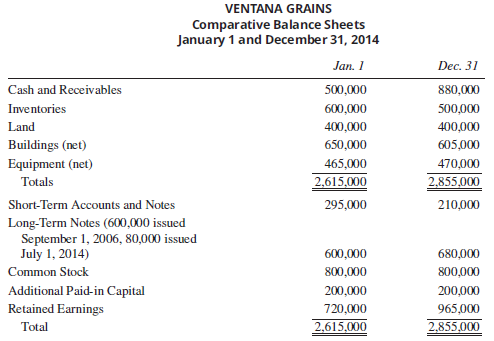 On January 1, 2014, a U.S. company purchased 100% of the outstanding stock of Ventana Grains, a company located in Latz City, New Zealand. Ventana Grains was organized on January 1, 2000. All the property, plant, and equipment held on January 1, 2014, was acquired when the company was organized. The business combination was accounted for as a purchase transaction. The 2014 financial statements for Ventana Grains, prepared in its local currency, the New Zealand dollar, are given here.
The account balances are computed in conformity with U.S. generally accepted accounting standards. Other information is as follows:
1. Direct exchange rates for the New Zealand dollar on various dates were:
Date exchange rate
January 1, 2000 ……………………………………………………..……………………. $.8011
September 1, 2010 …………………………………………………………………………. .5813
January 1, 2014 ……………………………………………………………………………… .7924
July 1, 2014 …………………………………………………………………………………….. .7412
December 31, 2014 …………………………………………………………………………. .7298
Average for 2014 …………………………………………………………………………….. .7480
Average for the last four months of 2014 …………………………………………… .7476
2. Ventana Grains purchased additional equipment for 100,000 New Zealand dollars on July 1, 2014, by issuing a note for 80,000 New Zealand dollars and paying the balance in cash.
3. Sales were made and purchases and “Other Expenses” were incurred evenly throughout the year.
4. Depreciation for the period in New Zealand dollars was computed as follows:
Building …………………………………………………………………………. 45,000
Equipment—Purchased before 1/1/2014 …………………………. 85,000
Equipment—Purchased July 1, 2014 ……………………………….. 10,000
5. The inventory is valued on a FIFO basis. The beginning inventory was acquired when the exchange rate was $.7480. The ending inventory was acquired during the last four months of 2014.
6. Dividends of 50,000 New Zealand dollars were paid on July 1 and December 31.
Required:
A. Translate the financial statements into dollars assuming that the local currency of the foreign subsidiary was identified as its functional currency.
B. Prepare a schedule to verify the translation adjustment determined in requirement A. Describe how the translation adjustment would be reported in the financial statements.