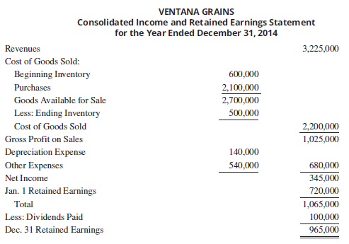 On January 1, 2014, a U.S. company purchased 100% of the outstanding stock of Ventana Grains, a company located in Latz City, New Zealand. Ventana Grains was organized on January 1, 2000. All the property, plant, and equipment held on January 1, 2014, was acquired when the company was organized. The business combination was accounted for as a purchase transaction. The 2014 financial statements for Ventana Grains, prepared in its local currency, the New Zealand dollar, are given here.
The account balances are computed in conformity with U.S. generally accepted accounting standards. Other information is as follows:
1. Direct exchange rates for the New Zealand dollar on various dates were:
Date exchange rate
January 1, 2000 ……………………………………………………..……………………. $.8011
September 1, 2010 …………………………………………………………………………. .5813
January 1, 2014 ……………………………………………………………………………… .7924
July 1, 2014 …………………………………………………………………………………….. .7412
December 31, 2014 …………………………………………………………………………. .7298
Average for 2014 …………………………………………………………………………….. .7480
Average for the last four months of 2014 …………………………………………… .7476
2. Ventana Grains purchased additional equipment for 100,000 New Zealand dollars on July 1, 2014, by issuing a note for 80,000 New Zealand dollars and paying the balance in cash.
3. Sales were made and purchases and “Other Expenses” were incurred evenly throughout the year.
4. Depreciation for the period in New Zealand dollars was computed as follows:
Building …………………………………………………………………………. 45,000
Equipment—Purchased before 1/1/2014 …………………………. 85,000
Equipment—Purchased July 1, 2014 ……………………………….. 10,000
5. The inventory is valued on a FIFO basis. The beginning inventory was acquired when the exchange rate was $.7480. The ending inventory was acquired during the last four months of 2014.
6. Dividends of 50,000 New Zealand dollars were paid on July 1 and December 31.
Required:
A. Translate the financial statements into dollars assuming that the local currency of the foreign subsidiary was identified as its functional currency.
B. Prepare a schedule to verify the translation adjustment determined in requirement A. Describe how the translation adjustment would be reported in the financial statements.