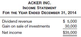 On January 1, 2014, Acker Inc. had the following balance sheet.
The accumulated other comprehensive income related to unrealized holding gains on available-for-sale securities. The fair value of Acker Inc.’s available-for-sale securities at December 31, 2014, was $190,000; its cost was $140,000. No securities were purchased during the year. Acker Inc.’s income statement for 2014 was as follows. (Ignore income taxes.)
Instructions
(Assume all transactions during the year were for cash.)
(a) Prepare the journal entry to record the sale of the available-for-sale securities in 2014.
(b) Prepare a statement of comprehensive income for 2014.
(c) Prepare a balance sheet as of December 31, 2014.

