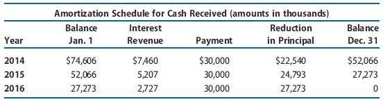 On January 1, 2014, assume that Turner Construction Company agreed to construct an observatory for Dartmouth College for $120 million. Dartmouth College must pay $30 million upon signing and $30 million at the end of 2014, 2015, and 2016. Expected construction costs are $10 million for 2014, $60 million for 2015, and $30 million for 2016. Assume that these cash flows occur at the end of each year. Also assume that an appropriate interest rate for this contract is 10%. Amortization schedules for the deferred cash flows follow.


REQUIRED
a. Indicate the amount and nature of income (revenue and expense) that Turner would recognize during 2014, 2015, and 2016 if it uses the completed-contract method. Ignore income taxes.
b. Repeat Requirement a using the percentage-of-completion method.
c. Repeat Requirement a using the installment method.
d. Indicate the balance in the Construction in Process account on December 31, 2014, 2015, and 2016, (just prior to completion of the contract) under the completed-contract and the percentage-of-completion methods.

