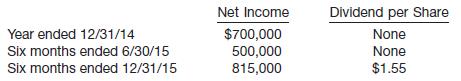 On January 1, 2014, Beyonce Co. purchased 25,000 shares (a 10% interest) in Elton John Corp. for $1,400,000. At the time, the book value and the fair value of John’s net assets were $13,000,000.
On July 1, 2015, Beyonce paid $3,040,000 for 50,000 additional shares of John common stock, which represented a 20% investment in John. The fair value of John’s identifiable assets net of liabilities was equal to their carrying amount of $14,200,000. As a result of this transaction, Beyonce owns 30% of John and can exercise significant influence over John’s operating and financial policies. John reported the following net income and declared and paid the following dividends.
Instructions
(Any excess fair value is attributed to goodwill.)
Determine the ending balance that Beyonce Co. should report as its investment in John Corp. at the end of 2015.

