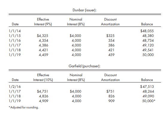 On January 1, 2014, Dunbar Corporation, an 85%-owned subsidiary of Garfield Industries, received $48,055 for $50,000 of 8%, 5-year bonds it issued when the market rate was 9%. When Garfield Industries purchased these bonds for $47,513 on January 2, 2016, the market rate was 10%. Given the following effective interest amortization schedules for both companies, calculate the gain or loss on retirement and the interest adjustments to the issuer’s income distribution schedules over the remaining term of the bonds.