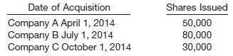 
On January 1, 2014, Lennon Industries had stock outstanding as follows.


To acquire the net assets of three smaller companies, Lennon authorized the issuance of an additional 160,000 common shares. The acquisitions took place as shown below.


On May 14, 2014, Lennon realized a $90,000 (before taxes) insurance gain on the expropriation of investments originally purchased in 2000.
On December 31, 2014, Lennon recorded net income of $300,000 before tax and exclusive of the gain.
Instructions
Assuming a 50% tax rate, compute the earnings per share data that should appear on the financial statements of Lennon Industries as of December 31, 2014. Assume that the expropriation is extraordinary.
&nbsp;