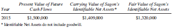 On January 1, 2014, Paxton Company purchased a 70% interest in Sagon Company for $1,300,000, at which time Sagon Company had retained earnings of $500,000 and capital stock of $1,000,000. On January 1, 2014, the fair value of the assets and liabilities of Sagon Company was equal to their book value except for bonds payable. Sagon Company had outstanding a $1,000,000 issue of 6% bonds that were issued at par and that mature on January 1, 2019. Interest on the bonds is payable annually, and the yield rate on similar bonds on January 1, 2014, is 10%. Paxton Company reported net income from independent operations of $300,000 in 2014 and $250,000 in 2015. Sagon Company reported net income of $100,000 in 2014 and $120,000 in 2015. Neither company paid or declared dividends in 2014 or 2015. Paxton uses the partial equity method to account for its investment in Santos.
Despite two profitable years, changes in the market during 2015 for Sagon’s product line have caused Paxton to be concerned about the future profitability of the unit. The following data are collected to test for goodwill impairment at 12/31/15. (No goodwill impairment has been recorded on the parent’s books.)
Paxton chose to measure goodwill impairment using the present value of future cash flows to estimate the fair value of the reporting unit (Sagon).
Required:
A. Prepare in general journal form the entries necessary in the consolidated statements workpapers for the years ended December 31, 2014, and December 31, 2015. Hint: You may wish to refer back to the section entitled Goodwill Impairment Test in Chapter 2.
B. Prepare in good form a schedule or t-account showing the calculation of the controlling and noncontrolling interest in consolidated net income for the years ended December 31, 2014, and December 31, 2015.