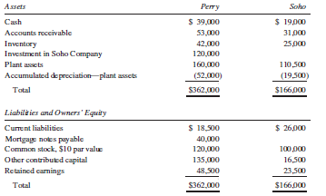 On January 1, 2014, Perry Company purchased 8,000 shares of Soho Company’s common stock for $120,000. Immediately after the stock acquisition, the statements of financial position of Perry and Soho appeared as follows:
Required:
A. Calculate the percentage of Soho acquired by Perry Company. Prepare a schedule to compute the difference between book value of equity and the value implied by the purchase price. Any difference between the book value of equity and the value implied by the purchase price relates to subsidiary plant assets.
B. Prepare a consolidated balance sheet workpaper as of January 1, 2014.
C. Suppose instead that Perry acquired the 8,000 shares for $20 per share including a $5 per share control premium. Prepare a computation and allocation of difference schedule.