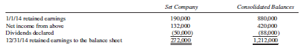 On January 1, 2014, Plate Company purchased a 90% interest in the common stock of Set Company for $650,000, an amount $20,000 in excess of the book value of equity acquired. The excess relates to the understatement of Set Company’s land holdings. Excerpts from the consolidated retained earnings section of the consolidated statements workpaper for the year ended December 31, 2014, follow:
Set Company’s stockholders’ equity is composed of common stock and retained earnings only.
Required:
A. Prepare the eliminating entries required for the preparation of a consolidated statements workpaper on December 31, 2014, assuming the use of the cost method.
B. Prepare the eliminating entries required for the preparation of a consolidated statements workpaper on December 31, 2014, assuming the use of the equity method.
C. Determine the total noncontrolling interest that will be reported on the consolidated balance sheet on December 31, 2014. How does the noncontrolling interest differ between the cost method and the equity method?