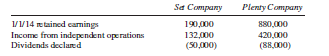 On January 1, 2014, Plenty Company purchased a 70% interest in the common stock of Set Company for $650,000, an amount $20,000 in excess of the book value of equity acquired. The excess relates to the understatement of Set Company’s land holdings. Excerpts from both company’s financial statements for the year ended December 31, 2014, follow:
Set Company’s stockholders’ equity is composed of common stock and retained earnings only. Both companies file separate tax returns, and the expected tax rate is 40%. The capital gains tax rate is 20%, and there is an 80% dividend exclusion rate.
Required:
A. Prepare the entry(s) needed at the end of 2014 to report the income tax consequences of undistributed income assuming the use of the cost method, under each of the following assumptions. Indicate whether the entry is recorded on the books of Set, Plenty, or worksheet only.
(1) Plenty expects the undistributed income will be realized in the form of future dividends.
(2) Plenty expects the undistributed income will be realized only when the stock is sold, in the form of capital gains.
B. Prepare the entry(s) needed at the end of 2014 to report the income tax consequences of undistributed income assuming the use of the partial equity method, under each of the following assumptions. Indicate whether the entry is recorded on the books of Set, Plenty, or worksheet only.
(1) Plenty expects the undistributed income will be realized in the form of future dividends.
(2) Plenty expects the undistributed income will be realized only when the stock is sold, in the form of capital gains.
C. Prepare the entry(s) needed at the end of 2014 to report the income tax consequences of undistributed income assuming the use of the complete equity method, under each of the following assumptions. Indicate whether the entry is recorded on the books of Set, Plenty, or worksheet only.
(1) Plenty expects the undistributed income will be realized in the form of future dividends.
(2) Plenty expects