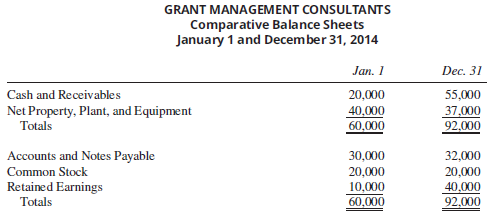 On January 1, 2014, Trenten Systems, a U.S.-based company, purchased a controlling interest in Grant Management Consultants located in Zurich, Switzerland. The acquisition was treated as a purchase transaction. The 2014 financial statements stated in Swiss francs are given below.
Direct exchange rates for Swiss franc are:
Dollars per Franc
January 1, 2014 …………………………………………………………………. $.5987
December 31, 2014 ……………………………………………………………… .5321
Average for 2014 ………………………………………………………………… .5654
Dividend declaration and payment date ………………………………. .5810
Required:
A. Translate the year-end balance sheet and income statement of the foreign subsidiary using the current rate method of translation.
B. Prepare a schedule to verify the translation adjustment.