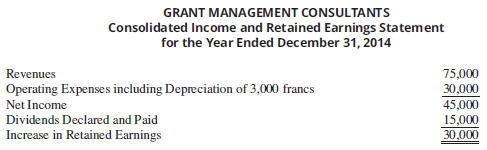 On January 1, 2014, Trenten Systems, a U.S.-based company, purchased a controlling interest in Grant Management Consultants located in Zurich, Switzerland. The acquisition was treated as a purchase transaction. The 2014 financial statements stated in Swiss francs are given below.
Direct exchange rates for Swiss franc are:
Dollars per Franc
January 1, 2014 …………………………………………………………………. $.5987
December 31, 2014 ……………………………………………………………… .5321
Average for 2014 ………………………………………………………………… .5654
Dividend declaration and payment date ………………………………. .5810
Required:
A. Translate the year-end balance sheet and income statement of the foreign subsidiary using the current rate method of translation.
B. Prepare a schedule to verify the translation adjustment.
