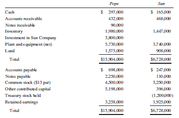 On January 1, 2015, Pope Company purchased 90% of Sun Company’s common stock for $5,800,000 cash. Immediately after the acquisition, the two companies’ balance sheets were as follows:
Sun Company’s note payable includes a $90,000 note payable to Pope Company, plus $20,000 payable to a bank. Any difference between book value and the value implied by the purchase price relates to subsidiary property and equipment.
Required:
A. Prepare a Computation and Allocation Schedule for the difference between book value of equity and the value implied by the purchase price.
B. Prepare a consolidated balance sheet workpaper on January 1, 2015.