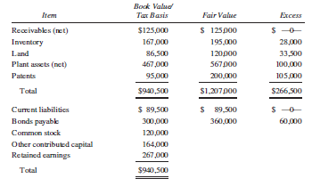 On January 1, 2015, Pruitt Company issued 25,500 shares of its common stock in exchange for 85% of the outstanding common stock of Shah Company. Pruitt’s common stock had a fair value of $28 per share at that time (par value of $2 per share). Pruitt Company uses the cost method to account for its investment in Shah Company and files a consolidated income tax return. A schedule of the Shah Company assets acquired and liabilities assumed at book values (which are equal to their tax bases) and fair values follows.
Additional Information:
1. Pruitt’s income tax rate is 35%.
2. Shah’s beginning inventory was all sold during 2015.
3. Useful lives for depreciation and amortization purposes are:
Plant assets ……………………………10 years
Patents…………………………………. 8 years
Bond premium ………………………10 years
4. Pruitt uses the straight-line method for all depreciation and amortization purposes.
Required:
A. Prepare the stock acquisition entry on Pruitt Company’s books.
B. Prepare the eliminating entries for a consolidated statements workpaper on January 1, 2015, immediately after acquisition.
Note: See Chapter 5, Problem 5-18 for an expanded version of this problem on the effects of deterred taxes in subsequent periods.