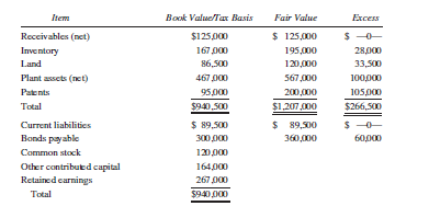On January 1, 2015, Pruitt Company issued 25,500 shares of its common stock ($2 par) in exchange for 85% of the outstanding common stock of Shah Company. Pruitt’s common stock had a fair value of $28 per share at that time. Pruitt Company uses the cost method to account for its investment in Shah Company and files a consolidated income tax return. A schedule of the Shah Company assets acquired and liabilities assumed at book values (which are equal to their tax bases) and fair values follows.
Additional Information:
1. Pruitt’s income tax rate is 35%.
2. Shah’s beginning inventory was all sold during 2015.
3. Useful lives for depreciation and amortization purposes are:
Plant assets ………………….10 years
Patents…………………………. 8 years
Bond premium ………………10 years
4. Pruitt uses the straight-line method for all depreciation and amortization purposes.
Required:
A. Prepare the stock acquisition entry on Pruitt Company’s books.
B. Assuming Shah Company earned $216,000 and declared a $90,000 dividend during 2015, prepare the eliminating entries for a consolidated statements workpaper on December 31, 2015.
C. Assuming Shah Company earned $240,000 and declared a $100,000 dividend during 2016, prepare the eliminating entries for a consolidated statements workpaper on December 31, 2016.