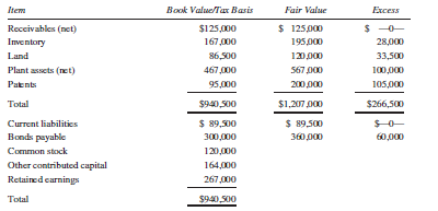 On January 1, 2015, Pruitt Company issued 30,000 shares of its $2 par value common stock for the net assets of Shah Company in a statutory merger accounted for as a purchase. Pruitt’s common stock had a fair value of $28 per share at that time. A schedule of the Shah Company assets acquired and liabilities assumed at book values (which are equal to their tax bases) and fair values follows:
Additional Information:
1. Pruitt’s income tax rate is 35%.
2. Shah’s beginning inventory was all sold during 2015.
3. Useful lives for depreciation and amortization purposes are:
Plant assets ……………………………….10 years
Patents……………………………………… 8 years
Bond premium ………………………….10 years
4. Pruitt uses the straight-line method for all depreciation and amortization purposes.
Required:
A. Prepare the entry on Pruitt Company’s books to record the acquisition of the assets and assumption of the liabilities of Shah Company.
B. Assuming Pruitt Company had taxable income of $468,000 in 2015, prepare the income tax entry for 2015.