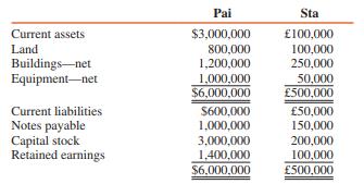 On January 1, 2016, Pai, a U.S. firm, purchases all the outstanding capital stock of Sta, a British firm, for $880,000, when the exchange rate for British pounds is $1.55. The book values of Sta’s assets and liabilities are equal to fair values on this date, except for land that has a fair value of £200,000 and equipment with a fair value of £100,000.
Summarized balance sheet information for Pai in U.S. dollars and for Sta in pounds just before the business combination is as follows:


REQUIRED:
Prepare a consolidated balance sheet for Pai and Subsidiary at January 1, 2016, immediately after the business combination.


