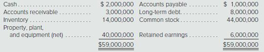 On January 1, 2016, Parker, Inc., a U.S.-based firm, acquired 100 percent of Suffolk PLC located in Great Britain for consideration paid of 52,000,000 British pounds ($), which was equal to fair value. The excess of fair value over book value is attributable to land (part of property, plant, and equipment) and is not subject to depreciation. Parker accounts for its investment in Suffolk at cost. On January 1, 2016, Suffolk reported the following balance sheet:


Suffolk’s 2016 income was recorded at $2,000,000. It declared and paid no dividends in 2016. On December 31, 2017, two years after the date of acquisition, Suffolk submitted the following trial balance to Parker for consolidation:
Cash. . . . . . . . . . . . . . . . . . . . . . . . . . . . . . . . . . . . $ 1,500,000
Accounts Receivable. . . . . . . . . . . . . . . . . . . . . . . . 5,200,000
Inventory. . . . . . . . . . . . . . . . . . . . . . . . . . . . . . . . 18,000,000
Property, Plant, and Equipment (net) . . . . . . . . 36,000,000
Accounts Payable . . . . . . . . . . . . . . . . . . . . . . . . . (1,450,000)
Long-Term Debt. . . . . . . . . . . . . . . . . . . . . . . . . . (5,000,000)
Common Stock. . . . . . . . . . . . . . . . . . . . . . . . . . . (44,000,000)
Retained Earnings, 1/1/17. . . . . . . . . . . . . . . . . . . (8,000,000)
Sales. . . . . . . . . . . . . . . . . . . . . . . . . . . . . . . . . . . . (28,000,000)
Cost of Goods Sold. . . . . . . . . . . . . . . . . . . . . . . . . 16,000,000
depreciation. . . . . . . . . . . . . . . . . . . . . . . . . . . . . . 2,000,000
Other Expenses. . . . . . . . . . . . . . . . . . . . . . . . . . . . 6,000,000
Dividends (1/30/17). . . . . . . . . . . . . . . . . . . . . . . . . 1,750,000
…………………………………………………………………………… –0–

Other than paying dividends, no intra-entity transactions occurred between the two companies. Relevant exchange rates for the British pound follow:


The December 31, 2017, financial statements (before consolidation with Suffolk) follow. Dividend income is the U.S. dollar amount of dividends received from Suffolk translated at the $1.65/$ exchange rate at January 30, 2017. The amounts listed for dividend income and all affected accounts (i.e., net income, December 31 retained earnings, and cash) reflect the $1.65/$ exchange rate at January 30, 2017. Credit balances are in parentheses.


Parker’s chief financial officer (CFO) wishes to determine the effect that a change in the value of the British pound would have on consolidated net income and consolidated stockholders’ equity. To help assess the foreign currency exposure associated with the investment in Suffolk, the CFO requests assistance in comparing consolidated results under actual exchange rate fluctuations with results that would have occurred had the dollar value of the pound remained constant or declined during the first two years of Parker’s ownership.

Required
Use an electronic spreadsheet to complete the following four parts:
Part I. Given the relevant exchange rates presented,
a. Translate Suffolk’s December 31, 2017, trial balance from British pounds to U.S. dollars. The British pound is Suffolk’s functional currency.
b. Prepare a schedule that details the change in Suffolk’s cumulative translation adjustment (beginning net assets, income, dividends, etc.) for 2016 and 2017.
c. Prepare the December 31, 2017, consolidation worksheet for Parker and Suffolk.
d. Prepare the 2017 consolidated income statement and the December 31, 2017, consolidated balance sheet.
Worksheets should possess the following qualities:
∙ Each spreadsheet should be programmed so that all relevant amounts adjust appropriately when different values of exchange rates (subsequent to January 1, 2016) are entered into it.
∙ Be sure to program Parker’s dividend income, cash, and retained earnings to reflect the dollar value of alternative January 30, 2017, exchange rates.
Part II. Repeat tasks (a), (b), (c), and (d) from Part I to determine consolidated net income and consolidated stockholders’ equity if the exchange rate had remained at $1.60/$ over the period 2016 to 2017.
Part III. Repeat tasks (a), (b), (c), and (d) from Part I to determine consolidated net income and consolidated stockholders’ equity if the following exchange rates had existed:


Part IV. Prepare a report that provides Parker’s CFO the risk assessments requested. Focus on profitability, cash flow, and the debt-to-equity ratio.

