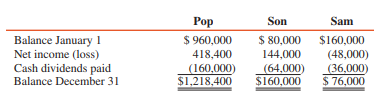 On January 1, 2016, Pop Corporation made the following investments:
1. Acquired for cash, 80 percent of the outstanding common stock of Son Corporation at $280 per share. The stockholders’ equity of Son on January 1, 2016, consisted of the following:
Common stock, par value $100................................ $200,000
Retained earnings......................................................... 80,000
2. Acquired for cash, 70 percent of the outstanding common stock of Sam Corporation at $160 per share. The stockholders’ equity of Sam on January 1, 2016, consisted of the following:
Common stock, par value $40.................................................... $240,000
Capital in excess of par value.......................................................... 80,000
Retained earnings.......................................................................... 160,000
3. After these investments were made, Pop was able to exercise control over the operations of both companies.
An analysis of the retained earnings of each company for 2016 is as follows:
REQUIRED:
1. What entries should have been made on the books of Pop during 2016 to record the following?
a. Investments in subsidiaries
b. Subsidiary dividends received
c. Parent’s share of subsidiary income or loss
2. Compute the amount of noncontrolling interest in each subsidiary’s stockholders’ equity at December 31, 2016.
3. What amount should be reported as consolidated retained earnings of Pop Corporation and subsidiaries as of December 31, 2016?
4. Compute the correct balances of Pop’s Investment in Son and Investment in Sam accounts at December 31, 2016, before consolidation.