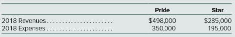 On January 1, 2016, Pride Corporation purchased 90 percent of the outstanding voting shares of Star, Inc., for $540,000 cash. The acquisition-date fair value of the noncontrolling interest was $60,000. At January 1, 2016, Star’s net assets had a total carrying amount of $420,000. Equipment (eight-year remaining life) was undervalued on Star’s financial records by $80,000. Any remaining excess fair value over book value was attributed to a customer list developed by Star (four-year remaining life), but not recorded on its books. Star recorded net income of $70,000 in 2016 and $80,000 in 2017. Each year since the acquisition, Star has declared a $20,000 dividend. At January 1, 2018, Pride’s retained earnings show a $250,000 balance. Selected account balances for the two companies from their separate operations were as follows:
Assuming that Pride, in its internal records, accounts for its investment in Star using the equity method, what amount of retained earnings would Pride report on its January 1, 2018, consolidated balance sheet?
a. $250,000
b. $286,000
c. $315,000
d. $360,000