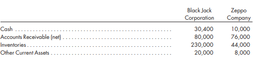 On January 1, 2017, Black Jack Corporation purchases all of the preferred stock and 60% of the common stock of Zeppo Company for $56,000 and $111,000, respectively. Immediately prior to the purchases, Zeppo Company has the following stockholders’ equity:
8% Cumulative preferred stock ($100 par, two years in arrears) . . . . . . . . . . . . . . . . . . . . $ 50,000
Common stock ($10 par). . . . . . . . . . . . . . . . . . . . . . . . . . . . . . . . . . . . . . . . . . . . . . . . . . . . . 100,000
Paid-in capital in excess of par (common stock). . . . . . . . . . . . . . . . . . . . . . . . . . . . . . . . . . . . 20,000
Retained earnings . . . . . . . . . . . . . . . . . . . . . . . . . . . . . . . . . . . . . . . . . . . . . . . . . . . . . . . . . . 30,000
Total stockholders’ equity. . . . . . . . . . . . . . . . . . . . . . . . . . . . . . . . . . . . . . . . . . . . . . . . . . . $200,000
The December 31, 2018, trial balances of the two companies are as follows:
Additional information is as follows:
a. Any excess of cost over book value on the investment in common stock is attributed to equipment with an 8-year life.
b. On December 30, 2017, and December 30, 2018, Zeppo Company pays preferred stock dividends of $8 per share.
c. Zeppo Company has a net income of $15,000 in 2017 and $10,000 for 2018.
d. Zeppo Company sells a piece of equipment with a book value of $8,000 to Black Jack Corporation for $13,000 on January 2, 2017. The machine has an estimated future life of five years, and straight-line depreciation is being used.
e. During 2018, Black Jack sells $20,000 of goods to Zeppo for cost plus 40%. Zeppo has $2,800 of such purchases in its beginning inventory and $7,000 of such purchases in its ending inventory. Zeppo owes Black Jack $2,000 for purchases at year-end. During 2018, Zeppo sells $8,000 of goods to Black Jack at cost plus 60%. Of these goods, $1,200 are in Black Jack’s beginning inventory, and $1,600 of such goods are in its ending inventory. Black Jack owes Zeppo $6,000 for purchases at year-end.
f. On January 1, 2019, Black Jack Corporation sells its 60% interest in Zeppo Company common stock for $130,000.
Required
1. Prepare the worksheet necessary to produce the consolidated financial statements of Black Jack Corporation and its subsidiary for the year ended December 31, 2018. Include the determination and distribution of excess and income distribution schedules.
2. Prepare the entries on Black Jack Corporation’s books to reflect the sale of its investment in Zeppo Company common stock on January 1, 2019.