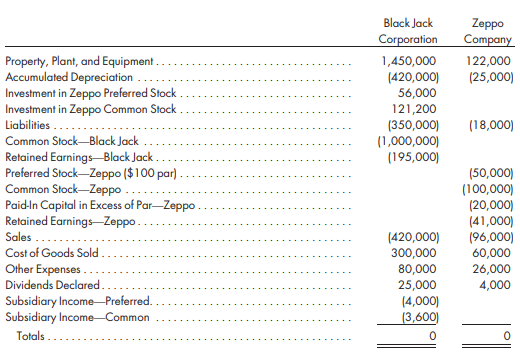 On January 1, 2017, Black Jack Corporation purchases all of the preferred stock and 60% of the common stock of Zeppo Company for $56,000 and $111,000, respectively. Immediately prior to the purchases, Zeppo Company has the following stockholders’ equity:
8% Cumulative preferred stock ($100 par, two years in arrears) . . . . . . . . . . . . . . . . . . . . $ 50,000
Common stock ($10 par). . . . . . . . . . . . . . . . . . . . . . . . . . . . . . . . . . . . . . . . . . . . . . . . . . . . . 100,000
Paid-in capital in excess of par (common stock). . . . . . . . . . . . . . . . . . . . . . . . . . . . . . . . . . . . 20,000
Retained earnings . . . . . . . . . . . . . . . . . . . . . . . . . . . . . . . . . . . . . . . . . . . . . . . . . . . . . . . . . . 30,000
Total stockholders’ equity. . . . . . . . . . . . . . . . . . . . . . . . . . . . . . . . . . . . . . . . . . . . . . . . . . . $200,000
The December 31, 2018, trial balances of the two companies are as follows:
Additional information is as follows:
a. Any excess of cost over book value on the investment in common stock is attributed to equipment with an 8-year life.
b. On December 30, 2017, and December 30, 2018, Zeppo Company pays preferred stock dividends of $8 per share.
c. Zeppo Company has a net income of $15,000 in 2017 and $10,000 for 2018.
d. Zeppo Company sells a piece of equipment with a book value of $8,000 to Black Jack Corporation for $13,000 on January 2, 2017. The machine has an estimated future life of five years, and straight-line depreciation is being used.
e. During 2018, Black Jack sells $20,000 of goods to Zeppo for cost plus 40%. Zeppo has $2,800 of such purchases in its beginning inventory and $7,000 of such purchases in its ending inventory. Zeppo owes Black Jack $2,000 for purchases at year-end. During 2018, Zeppo sells $8,000 of goods to Black Jack at cost plus 60%. Of these goods, $1,200 are in Black Jack’s beginning inventory, and $1,600 of such goods are in its ending inventory. Black Jack owes Zeppo $6,000 for purchases at year-end.
f. On January 1, 2019, Black Jack Corporation sells its 60% interest in Zeppo Company common stock for $130,000.
Required
1. Prepare the worksheet necessary to produce the consolidated financial statements of Black Jack Corporation and its subsidiary for the year ended December 31, 2018. Include the determination and distribution of excess and income distribution schedules.
2. Prepare the entries on Black Jack Corporation’s books to reflect the sale of its investment in Zeppo Company common stock on January 1, 2019.