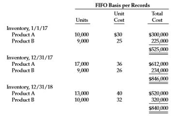 On January 1, 2017, Bonanza Wholesalers Inc. adopted the dollar-value LIFO inventory method for income tax and external financial reporting purposes. However, Bonanza continued to use the FIFO inventory method for internal accounting and management purposes. In applying the LIFO method, Bonanza uses internal conversion price indexes and the multiple pools approach under which substantially identical inventory items are grouped into LIFO inventory pools. The following data were available for inventory pool no. 1, which comprises products A and B, for the 2 years following the adoption of LIFO.
Instructions
a. Prepare a schedule to compute the internal conversion price indexes for 2017 and 2018. Round indexes to two decimal places.
b. Prepare a schedule to compute the inventory amounts at December 31, 2017 and 2018, using the dollar-value LIFO inventory method.