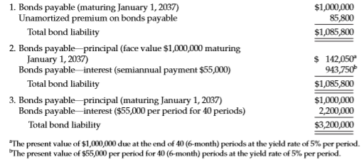 On January 1, 2017, Nichols Company issued for $1,085,800 its 20-year, 11% bonds that have a maturity value of $1,000,000 and pay interest semiannually on January 1 and July 1. The following are three presentations of the long-term liability section of the balance sheet that might be used for these bonds at the issue date.
Instructions
a. Discuss the conceptual merit(s) of each of the date-of-issue balance sheet presentations shown above for these bonds.
b. Explain why investors would pay $1,085,800 for bonds that have a maturity value of only $1,000,000.
c. Assuming that a discount rate is needed to compute the carrying value of the obligations arising from a bond issue at any date during the life of the bonds, discuss the conceptual merit(s) of using for this purpose:
1. The coupon or nominal rate.
2. The effective or yield rate at date of issue.
d. If the obligations arising from these bonds are to be carried at their present value computed by means of the current market rate of interest, how would the bond valuation at dates subsequent to the date of issue be affected by an increase or a decrease in the market rate of interest?