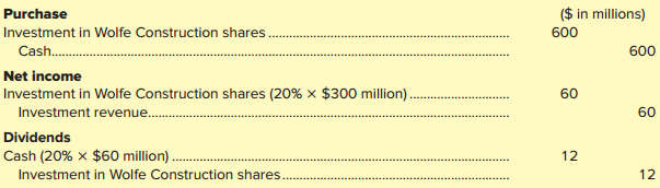 On January 1, 2018, Beilich Enterprises bought 20% of the outstanding common stock of Wolfe Construction Company for $600 million cash. Wolfe’s net income for the year ended December 31, 2018, was $300 million. During 2018, Wolfe declared and paid cash dividends of $60 million. Beilich recorded the investment as follows:


Required:
What would be the pretax amounts related to the investment that Beilich would report in its statement of cash flows for the year ended December 31, 2018?

