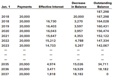 On January 1, 2018, Majestic Mantles leased a lathe from Equipment Leasing under a finance lease. Lease payments are made annually. Title does not transfer to the lessee and there is no purchase option or guarantee of a residual value by Majestic. Portions of the Equipment Leasing’s lease amortization schedule appear below:


Required:
1. What is Majestic’s lease liability at the beginning of the lease (after the first payment)?
2. What amount would Majestic record as a right-of-use asset?
3. What is the lease term in years?
4. What is the effective annual interest rate?
5. What is the total amount of lease payments?
6. What is the total effective interest expense recorded over the term of the lease?

