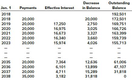 On January 1, 2018, National Insulation Corporation (NIC) leased equipment from United Leasing under a finance lease. Lease payments are made annually. Title does not transfer to the lessee and there is no purchase option or guarantee of a residual value by NIC. Portions of the United Leasing’s lease amortization schedule appear below:


Required:
1. What is the lease term in years?
2. What is the asset’s residual value expected at the end of the lease term?
3. What is the effective annual interest rate?
4. What is the total amount of lease payments for United?
5. What is the total amount of lease payments for NIC?
6. What is United’s net investment at the beginning of the lease (after the first payment)?
7. What is United’s total effective interest revenue recorded over the term of the lease?
8. What amount would NIC record as a right-of-use asset at the beginning of the lease?


