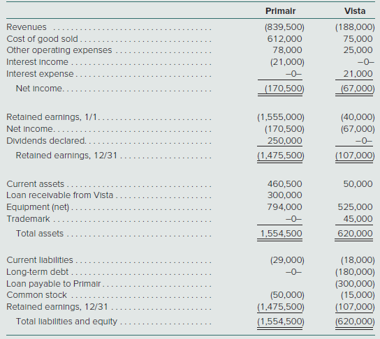 On January 1, 2018, Primair Corporation loaned Vista Company $300,000 and agreed to guarantee all of Vista’s long-term debt in exchange for (1) decision-making authority over all of Vista’s activities and (2) an annual cash payment of 25 percent of Vista’s revenues. As a result of the agreement, Primair is the primary beneficiary of Vista (a variable interest entity). Primair’s loan to Vista stipulated a 7 percent (market) rate of interest to be paid annually.
On January 1, 2018, Primair estimated that the fair value of Vista’s equity shares equaled $150,000 while Vista’s book value was $55,000. Any excess fair over book value at that date was attributed to Vista’s trademark with an indefinite life. Because Primair owns no equity in Vista, all of the acquisition-date excess fair over book value is allocated to the non-controlling interest.
Vista paid Primair 25 percent of its 2018 revenues at the end of the year. On December 31, 2018, Primair and Vista submitted the following statements for consolidation. Parentheses indicate credit balances.


In computing the amount of Vista’s net income attributable to the non-controlling interest,
∙ Vista’s net income should be reduced by the 25% revenue allocation to Primair.
∙ Interest expense paid to Primair is not excluded from Vista’s net income because it is a contractual distribution of Vista’s net income to Primair.
Prepare the December 31, 2018, consolidation worksheet for Primair and Vista.

