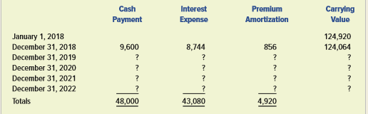 On January 1, 2018, Reese Incorporated issued bonds with a face value of $120,000, a stated rate of interest of 8 percent, and a five-year term to maturity. Interest is payable in cash on December 31 of each year. The effective rate of interest was 7 percent at the time the bonds were issued. The bonds sold for $124,920. Reese used the effective interest rate method to amortize bond premium.
Required:
a. Prepare an amortization table, shown as follows. Round interest expense amounts to nearest whole dollar.
b. What item(s) in the table would appear on the 2020 balance sheet?
c. What item(s) in the table would appear on the 2020 income statement?
d. What item(s) in the table would appear on the 2020 statement of cash flows?