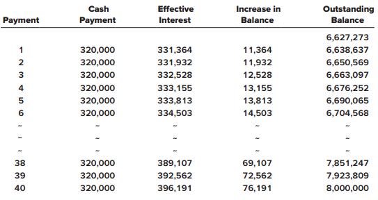 On January 1, 2018, Tennessee Harvester Corporation issued debenture bonds that pay interest semiannually on June 30 and December 31. Portions of the bond amortization schedule appear below:


Required:
1. What is the face amount of the bonds?
2. What is the initial selling price of the bonds?
3. What is the term to maturity in years?
4. Interest is determined by what approach?
5. What is the stated annual interest rate?
6. What is the effective annual interest rate?
7. What is the total cash interest paid over the term to maturity?
8. What is the total effective interest expense recorded over the term to maturity?

