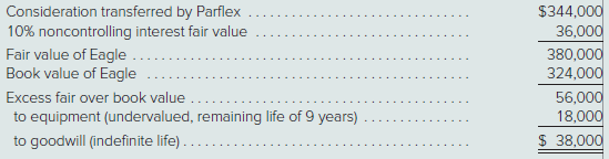On January 1, 2019, Parflex Corporation exchanged $344,000 cash for 90 percent of Eagle Corporation’s outstanding voting stock. Eagle’s acquisition date balance sheet follows:
On January 1, 2019, Parflex prepared the following fair-value allocation schedule:
The companies’ financial statements for the year ending December 31, 2021, follow:
At year-end, there were no intra-entity receivables or payables.
a. Compute the goodwill allocation to the controlling and noncontrolling interest.
b. Show how Parflex determined its “Investment in Eagle” account balance.
c. Determine the amounts that should appear on Parflex’s December 31, 2021, consolidated statement
of financial position and its 2018 consolidated income statement.