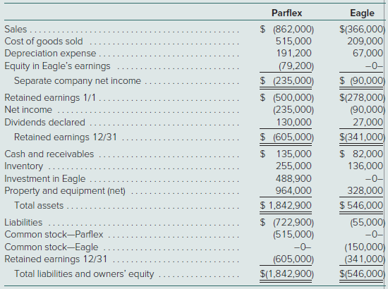 On January 1, 2019, Parflex Corporation exchanged $344,000 cash for 90 percent of Eagle Corporation’s outstanding voting stock. Eagle’s acquisition date balance sheet follows:
On January 1, 2019, Parflex prepared the following fair-value allocation schedule:
The companies’ financial statements for the year ending December 31, 2021, follow:
At year-end, there were no intra-entity receivables or payables.
a. Compute the goodwill allocation to the controlling and noncontrolling interest.
b. Show how Parflex determined its “Investment in Eagle” account balance.
c. Determine the amounts that should appear on Parflex’s December 31, 2021, consolidated statement
of financial position and its 2018 consolidated income statement.
