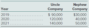 On January 1, 2019, Uncle Company purchased 80 percent of Nephew Company’s capital stock for $500,000 in cash and other assets. Nephew had a book value of $600,000, and the 20 percent non- controlling interest fair value was $125,000 on that date. On January 1, 2021, Nephew had acquired 30 percent of Uncle for $280,000. Uncle’s appropriately adjusted book value as of that date was $900,000.Separate operating income figures (not including investment income) for these two companies follow. In addition, Uncle declares and pays $20,000 in dividends to shareholders each year and Nephew distributes $5,000 annually. Any excess fair-value allocations are amortized over a 10-year period.a. Assume that Uncle applies the equity method to account for this investment in Nephew. What is the subsidiary’s income recognized by Uncle in 2021?b. What is the net income attributable to the noncontrolling interest for 2021?